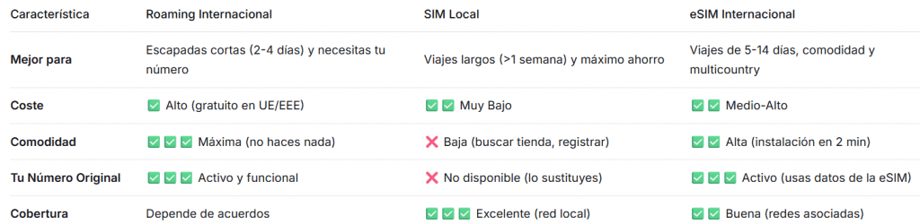 cuadro resumen con las mejores alternativas para utilizar el móvil en el extranjero: roaming, sim local, esim internacional